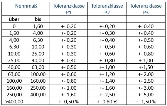 Plattenmaterial Stanzteile