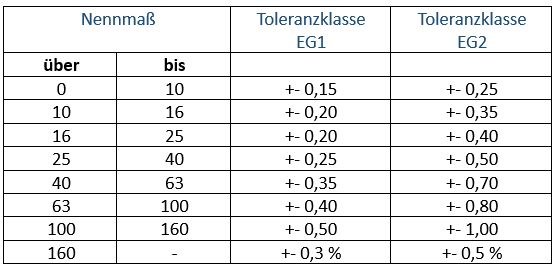 Toleranzen für die Außenmaße geschliffener Extrusionsteile