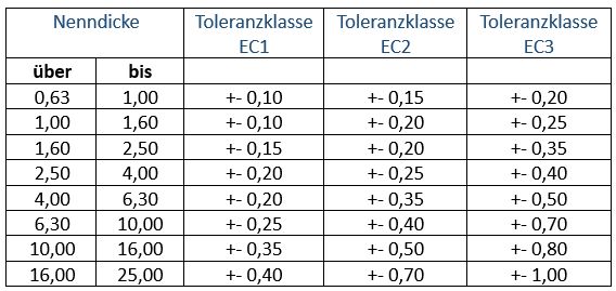 Grenzabmaße für die Dicke geschnittener Abschnitte von Extrusionsteilen