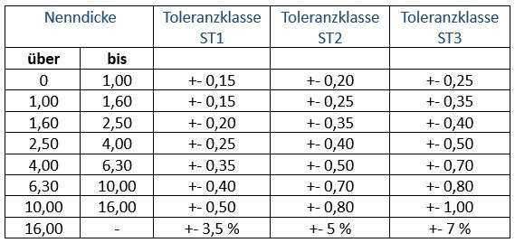 Toleranzen für die Dicke kalandrierter Bahnen