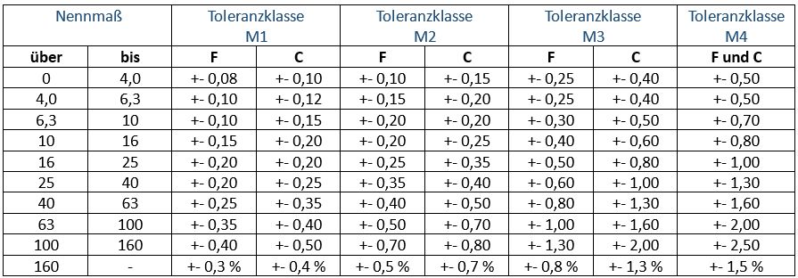 DIN-Toleranzen für Formteile