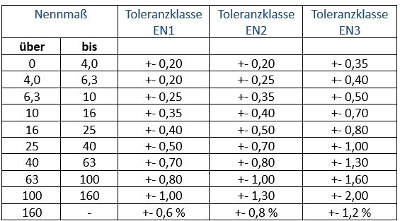 Toleranzen für die Innenmaße auf Dorn gefertigter Extrusionsteile