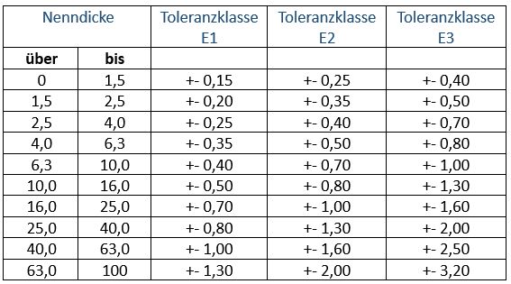 Toleranzen für die Maße der Querschnitte nicht unterstützter Extrusionsteile