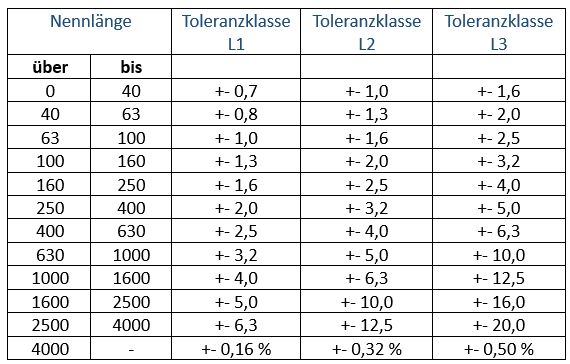 Grenzabmaße für geschnittene Längen von Extrusionsteilen